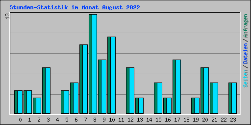 Stunden-Statistik im Monat August 2022