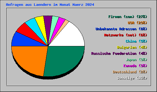 Anfragen aus Laendern im Monat Maerz 2024