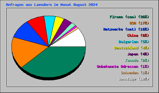 Anfragen aus Laendern im Monat August 2024