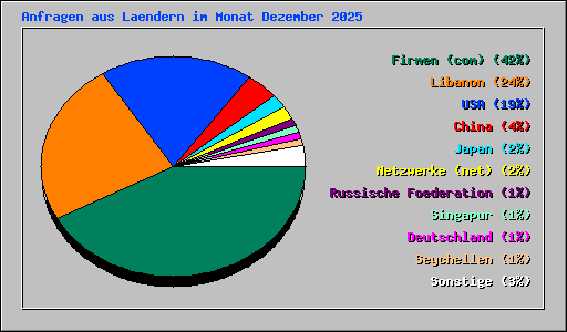 Anfragen aus Laendern im Monat Dezember 2025