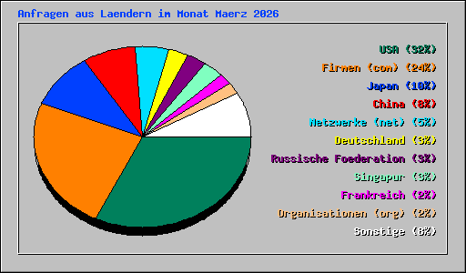 Anfragen aus Laendern im Monat Maerz 2026