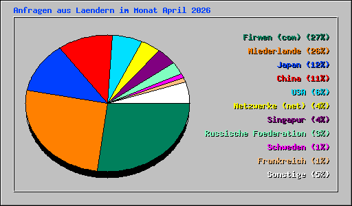 Anfragen aus Laendern im Monat April 2026