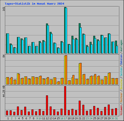 Tages-Statistik im Monat Maerz 2024