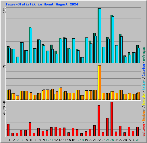 Tages-Statistik im Monat August 2024