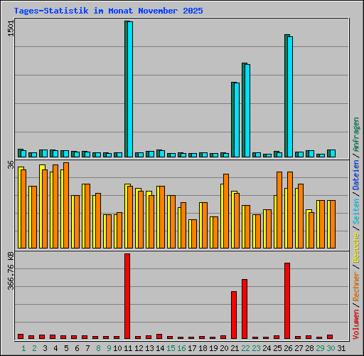 Tages-Statistik im Monat November 2025
