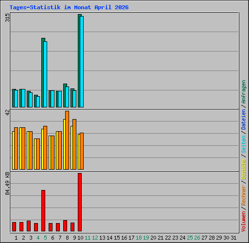 Tages-Statistik im Monat April 2026