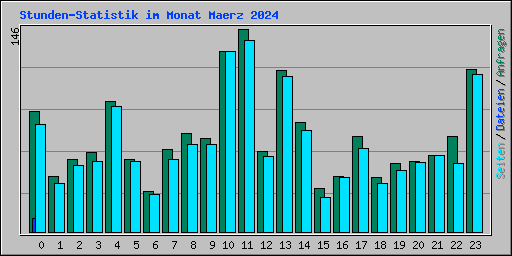 Stunden-Statistik im Monat Maerz 2024