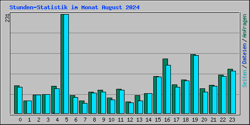 Stunden-Statistik im Monat August 2024