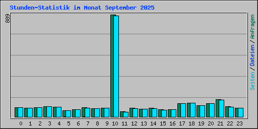 Stunden-Statistik im Monat September 2025