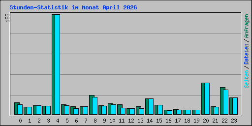 Stunden-Statistik im Monat April 2026