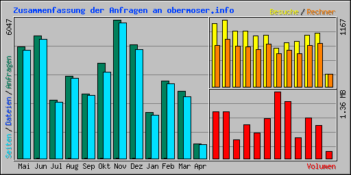Zusammenfassung der Anfragen an obermoser.info