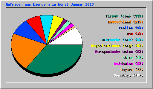 Anfragen aus Laendern im Monat Januar 2025