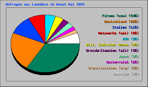Anfragen aus Laendern im Monat Mai 2025