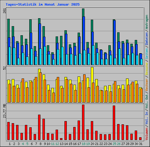 Tages-Statistik im Monat Januar 2025
