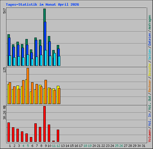 Tages-Statistik im Monat April 2026