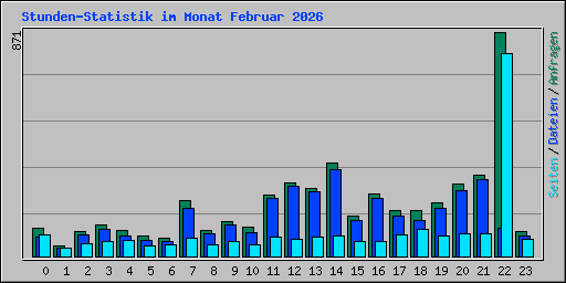 Stunden-Statistik im Monat Februar 2026