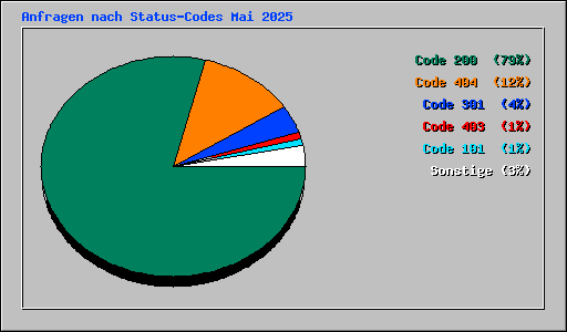 Anfragen nach Status-Codes Mai 2025