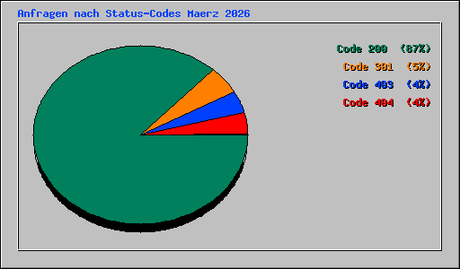 Anfragen nach Status-Codes Maerz 2026