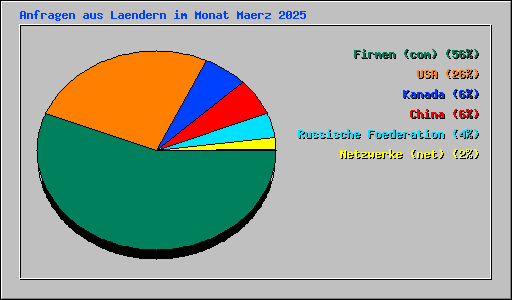Anfragen aus Laendern im Monat Maerz 2025
