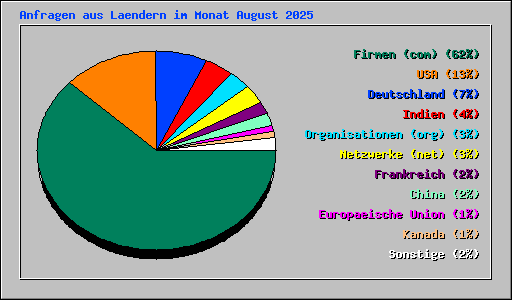 Anfragen aus Laendern im Monat August 2025