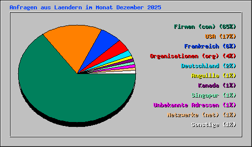 Anfragen aus Laendern im Monat Dezember 2025