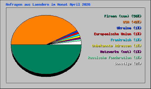 Anfragen aus Laendern im Monat April 2026
