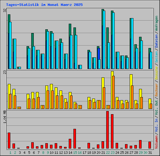 Tages-Statistik im Monat Maerz 2025
