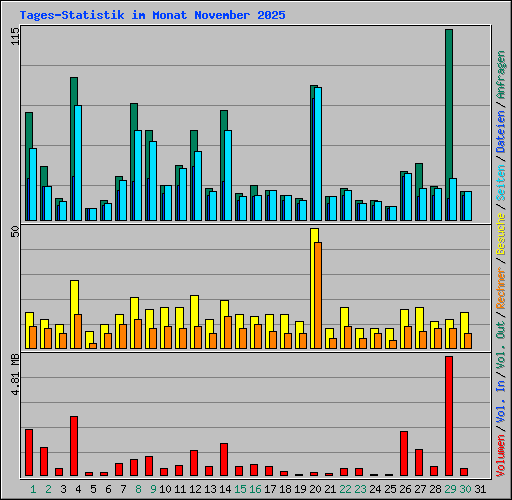 Tages-Statistik im Monat November 2025