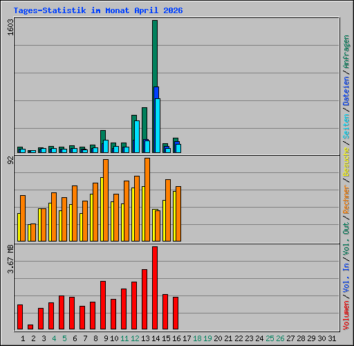 Tages-Statistik im Monat April 2026
