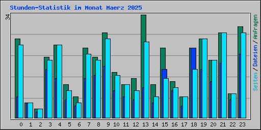 Stunden-Statistik im Monat Maerz 2025