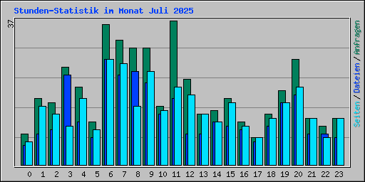 Stunden-Statistik im Monat Juli 2025