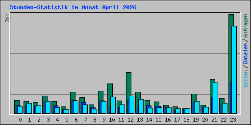 Stunden-Statistik im Monat April 2026