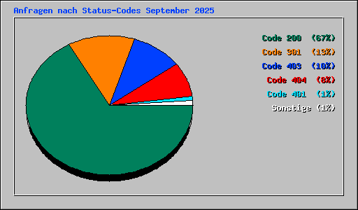 Anfragen nach Status-Codes September 2025