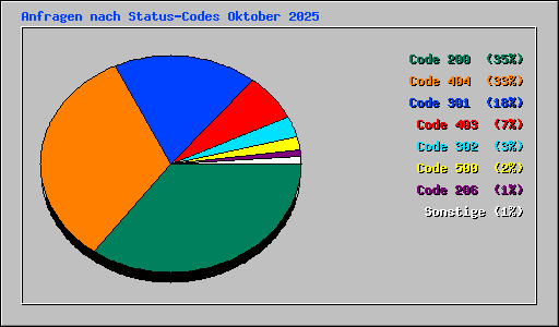 Anfragen nach Status-Codes Oktober 2025