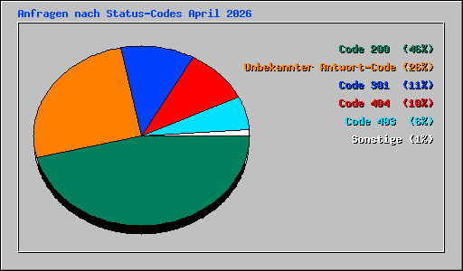 Anfragen nach Status-Codes April 2026
