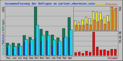 Zusammenfassung der Anfragen an partner.obermoser.wine