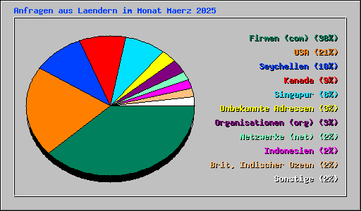 Anfragen aus Laendern im Monat Maerz 2025