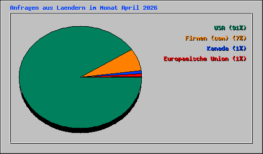 Anfragen aus Laendern im Monat April 2026