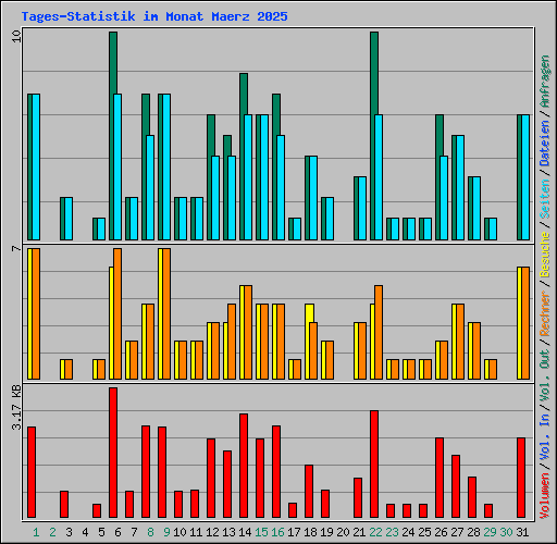 Tages-Statistik im Monat Maerz 2025