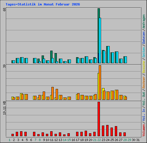 Tages-Statistik im Monat Februar 2026