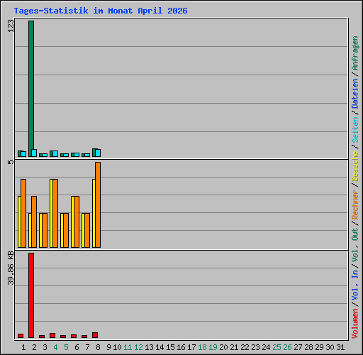 Tages-Statistik im Monat April 2026