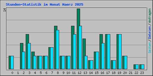 Stunden-Statistik im Monat Maerz 2025