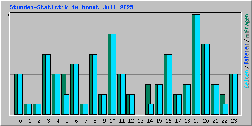 Stunden-Statistik im Monat Juli 2025