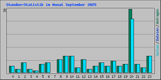 Stunden-Statistik im Monat September 2025