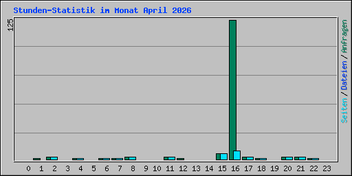 Stunden-Statistik im Monat April 2026