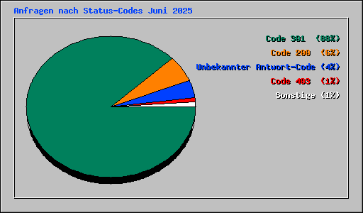 Anfragen nach Status-Codes Juni 2025