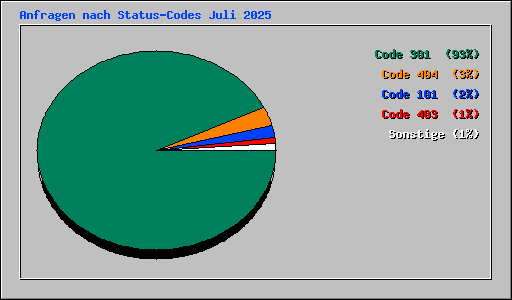 Anfragen nach Status-Codes Juli 2025