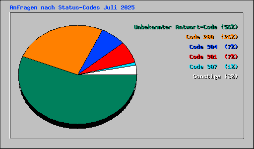 Anfragen nach Status-Codes Juli 2025
