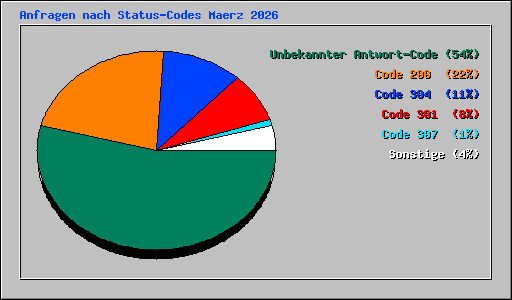 Anfragen nach Status-Codes Maerz 2026