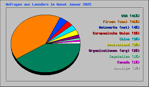 Anfragen aus Laendern im Monat Januar 2025